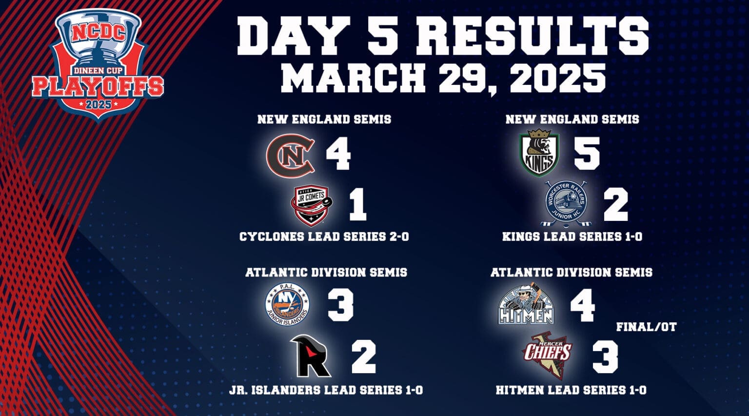 Dineen Cup Playoffs Day 5: March 29