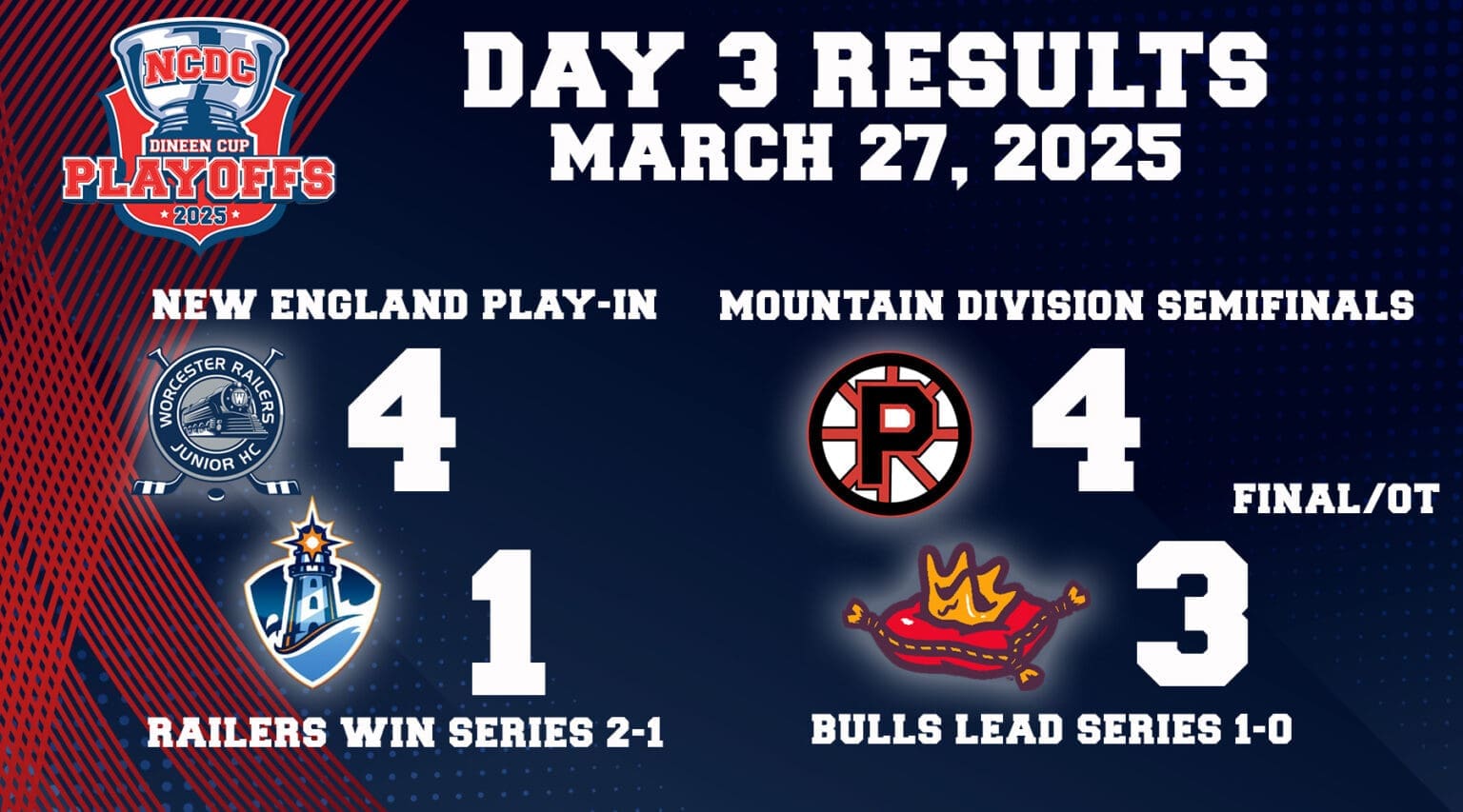 Dineen Cup Playoffs Day 3: March 27