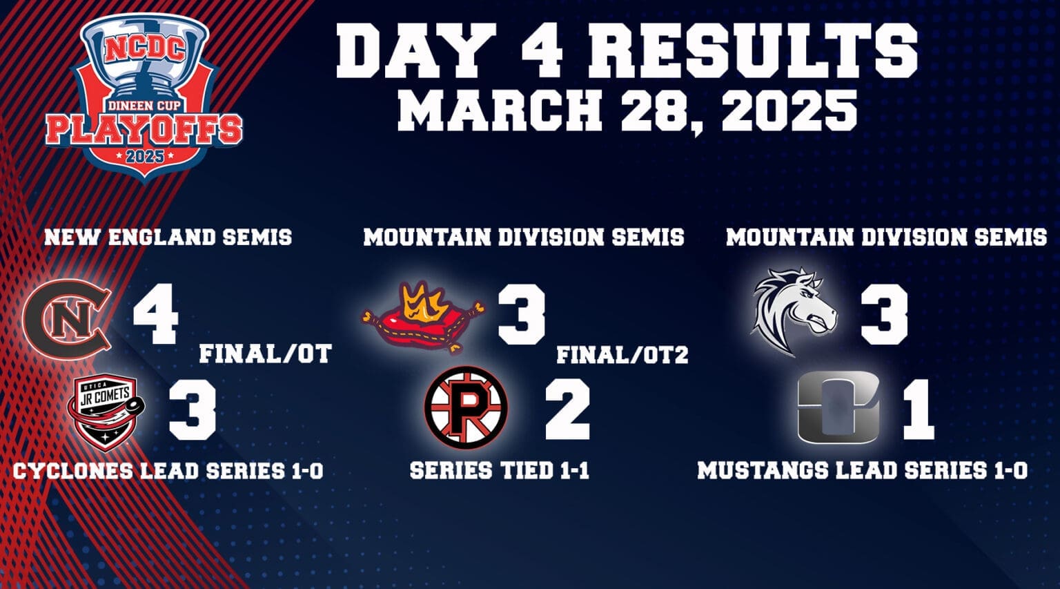 Dineen Cup Playoffs Day 4: March 28