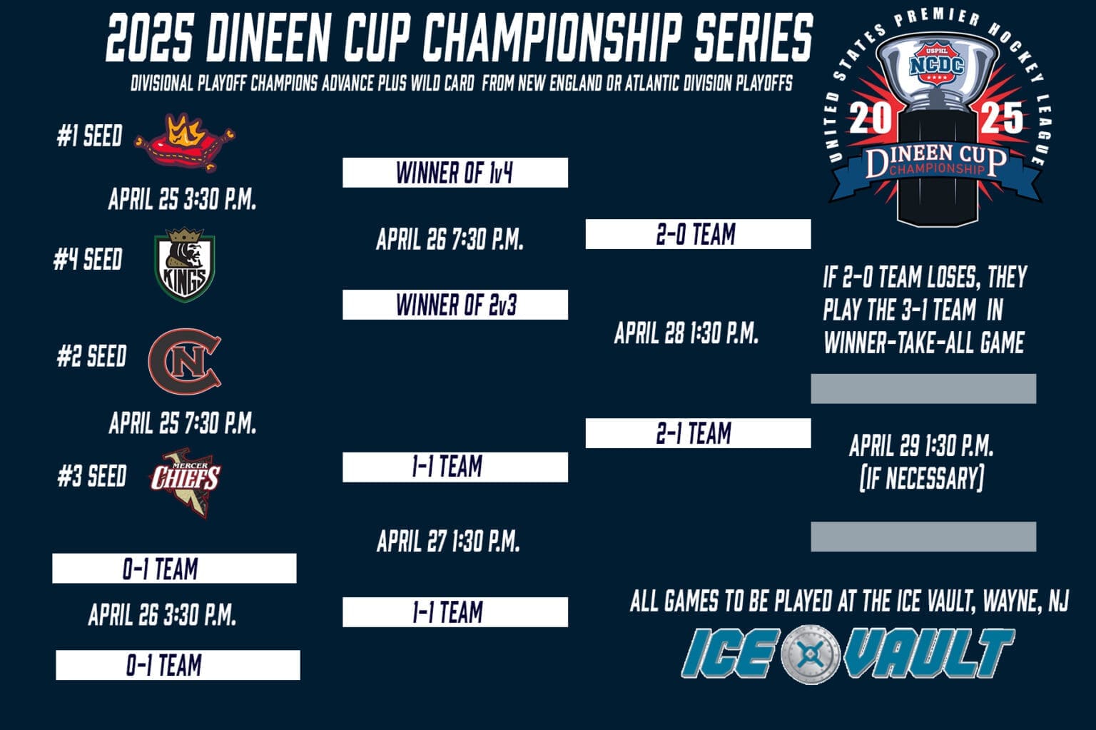 2025 Dineen Cup Championships Bracket Explained